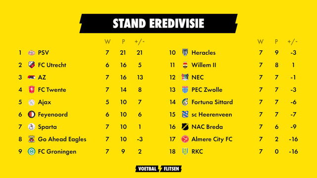 stand eredivisie speelronde 7