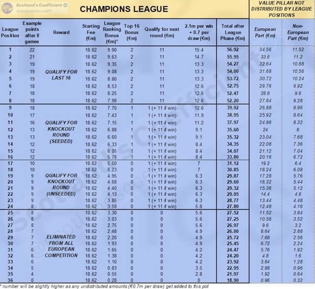 Geld verdeling Champions League