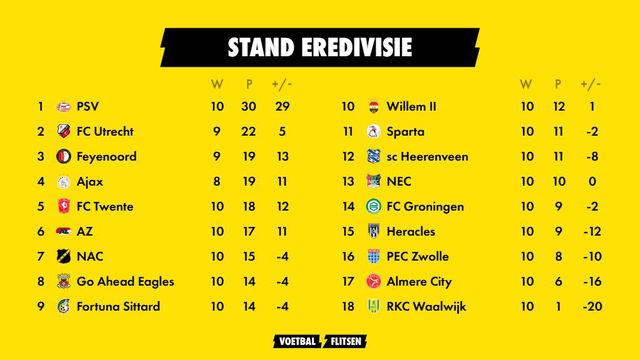 Stand Eredivisie na speelronde 10