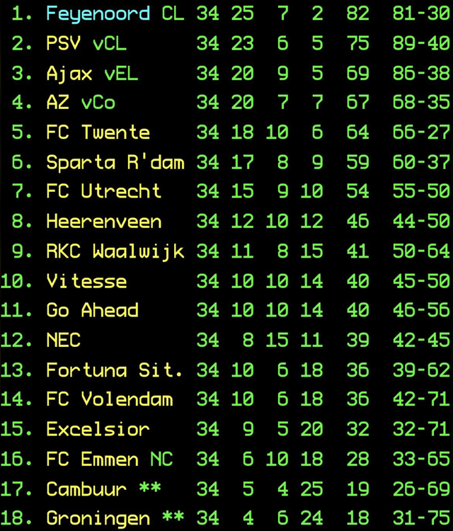 Einstand Eredivisie 2022/2023