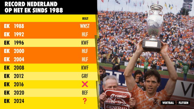 Record Nederland op het EK sinds 1988