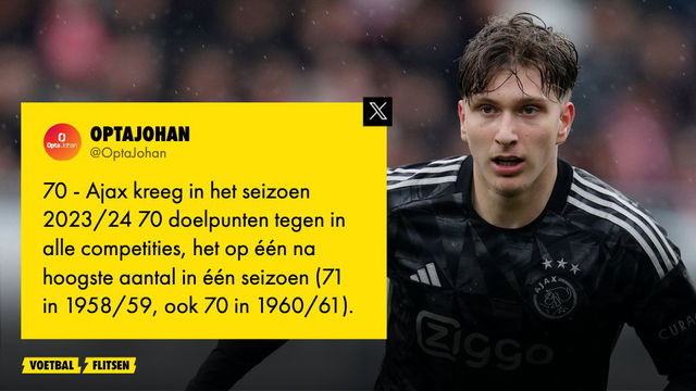 Record tegendoelpunten Ajax