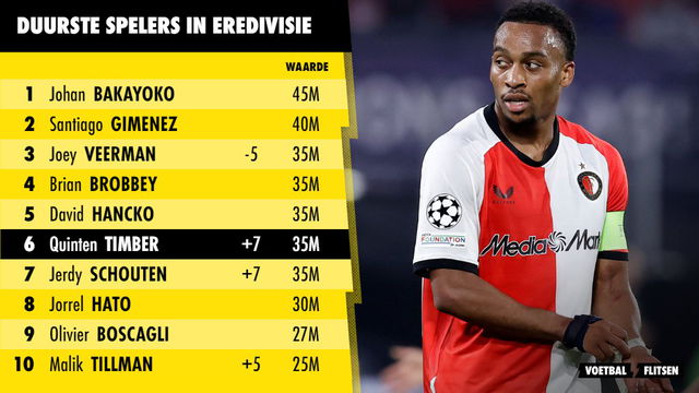 Duurste spelers Eredivisie