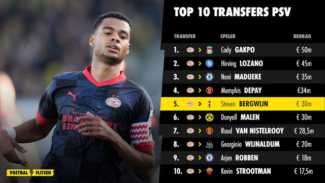 Top 10 uitgaande transfers van PSV