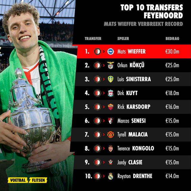 top 10 feyenoord duurste transfers