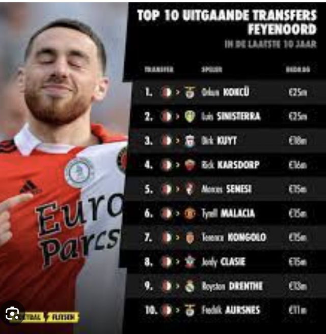 Top-10 duurste uitgaande Feyenoord-transfers ooit