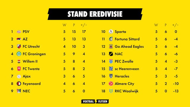 stand eredivisie