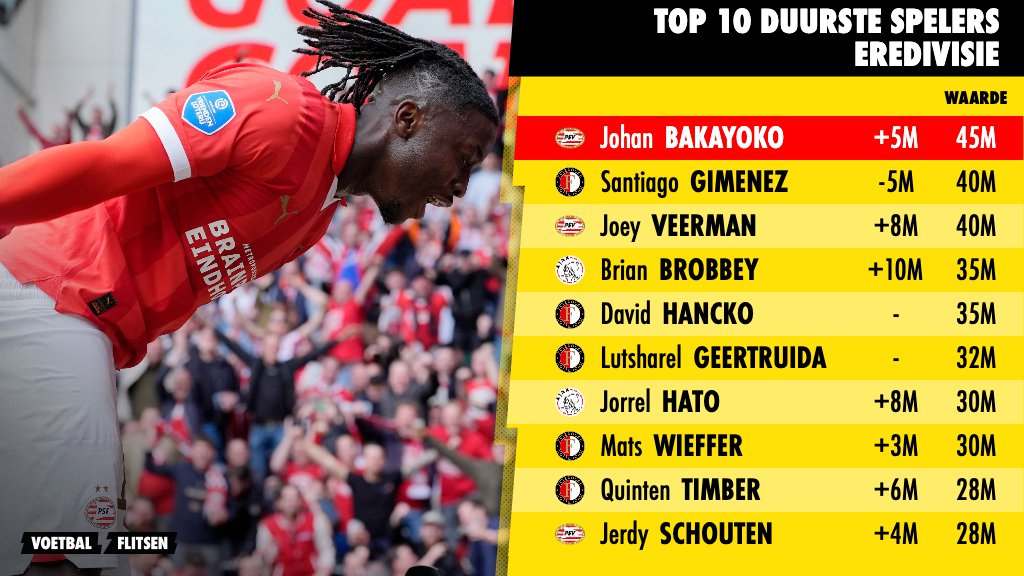 duurste spelers eredivisie