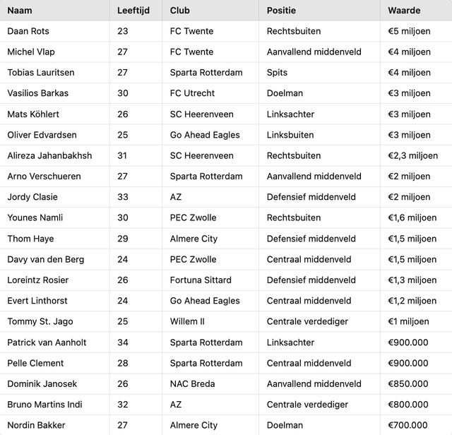 Transfervrije Eredivisie-spelers