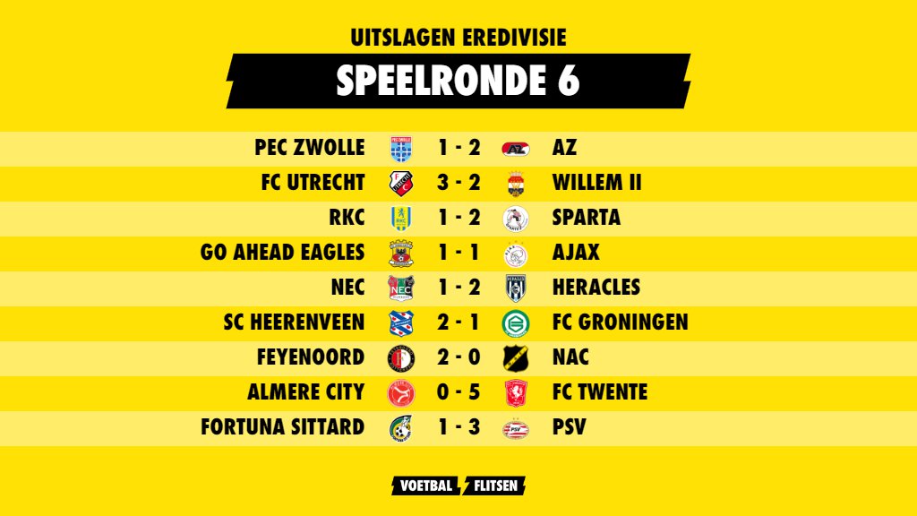 Uitslagen en stand na Eredivisie Speelronde 6