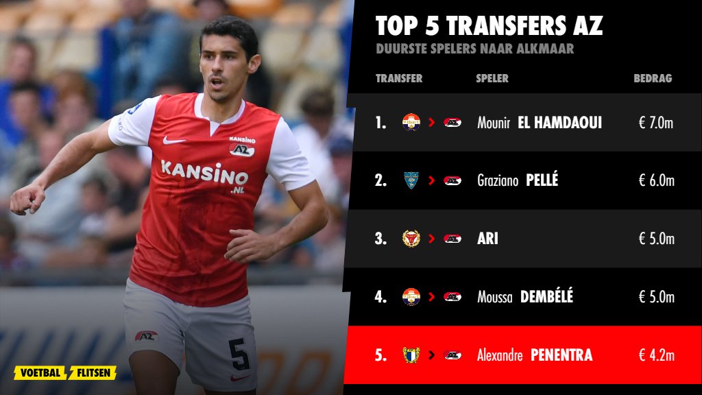 Duurste uitgaande transfers AZ