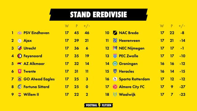 Stand Eredivisie actueel