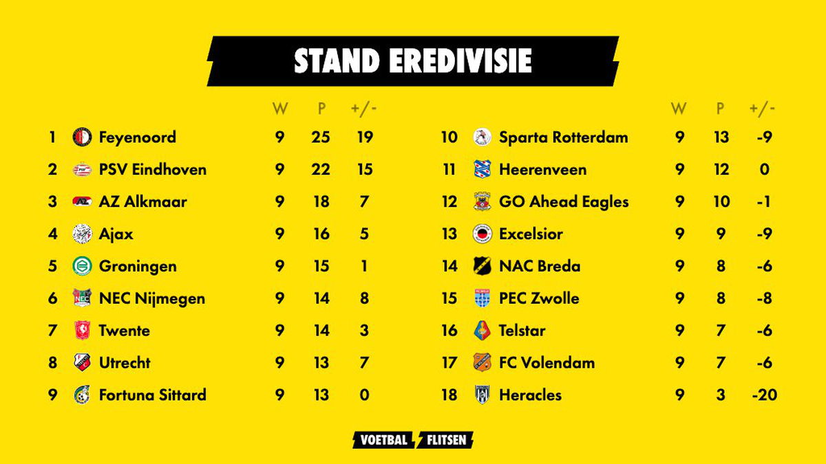 stand eredvisie