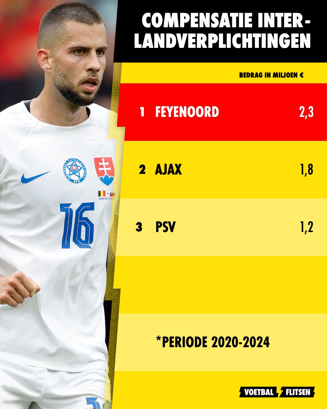 Miljoenenmeevaller voor Feyenoord