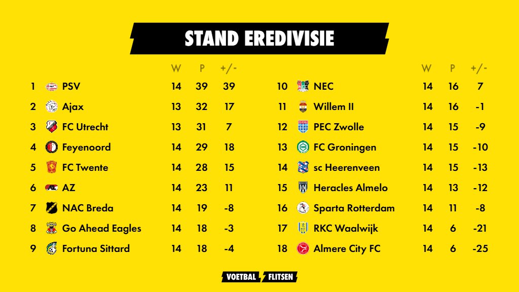 Eredivisie speelronde 14: uitslagen en standen