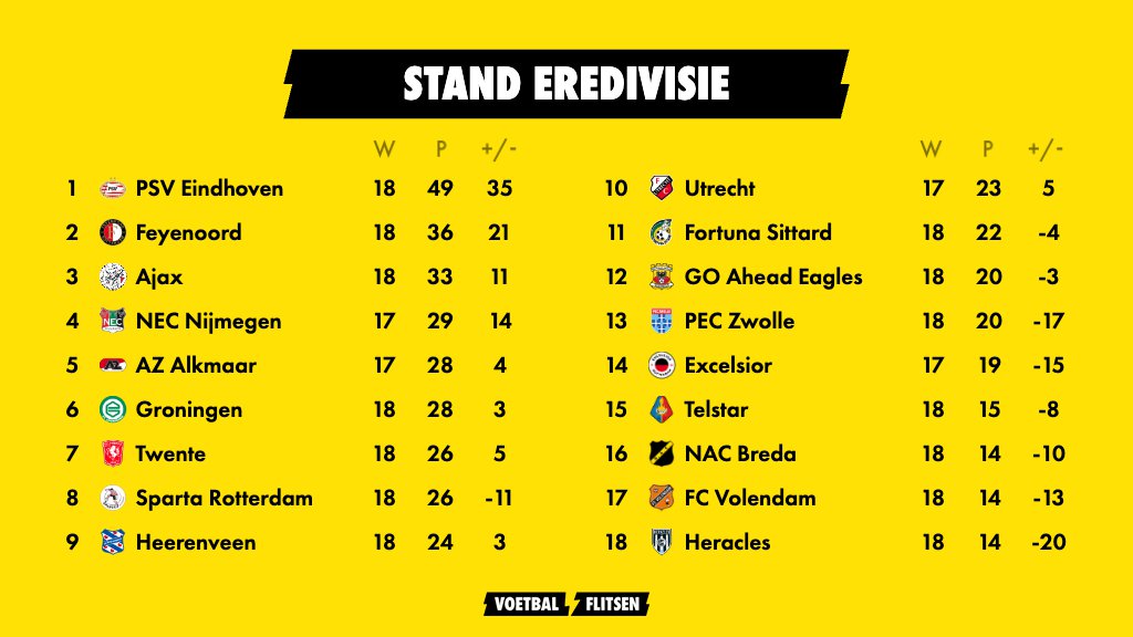 Kijk: Stand Eredivisie met uitslagen per speelronde