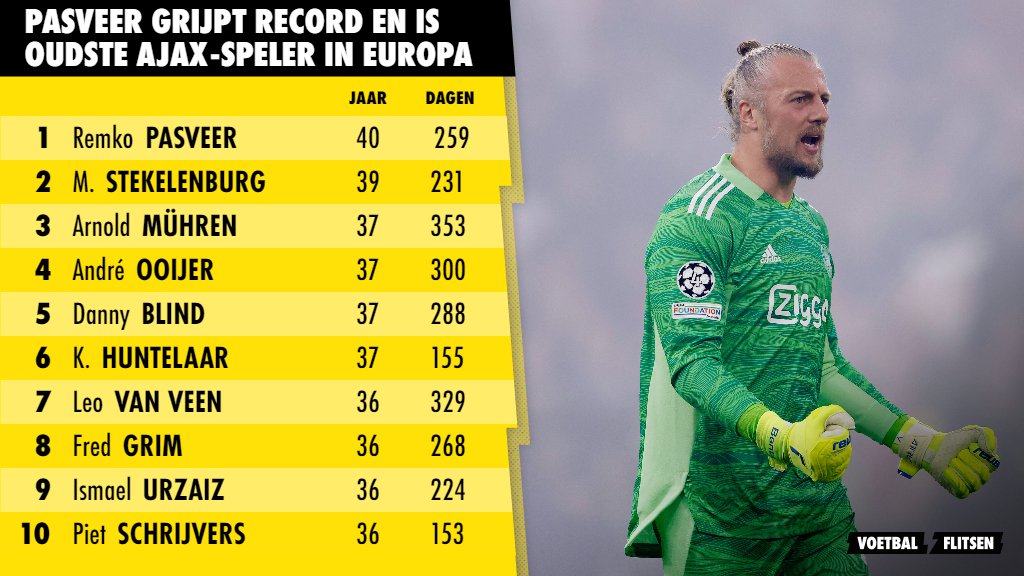 Pasveer oudste speler in Europees Ajax-duel; voert top 10 aan