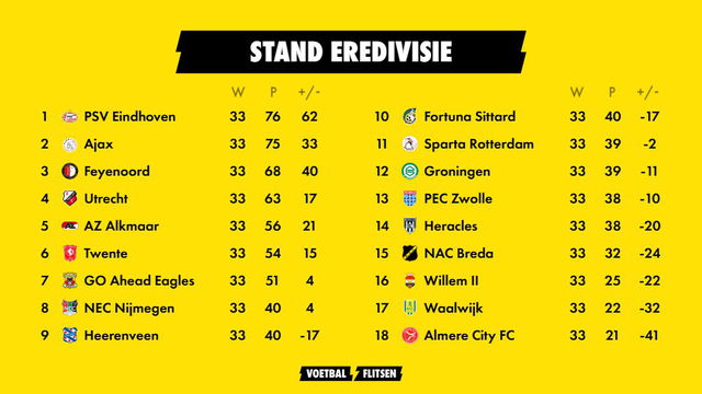 stand eredivisie