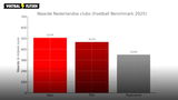 Volgens Football Benchmark is Ajax nog altijd het meeste waard, maar PSV en Feyenoord zitten op de hielen.