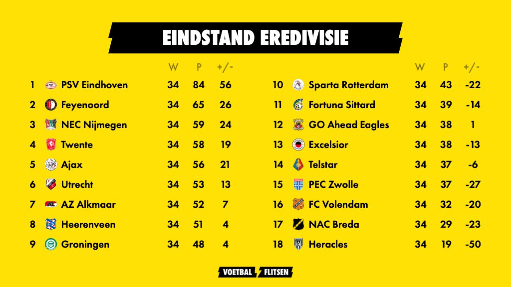 Kijk: Stand Eredivisie met uitslagen per speelronde