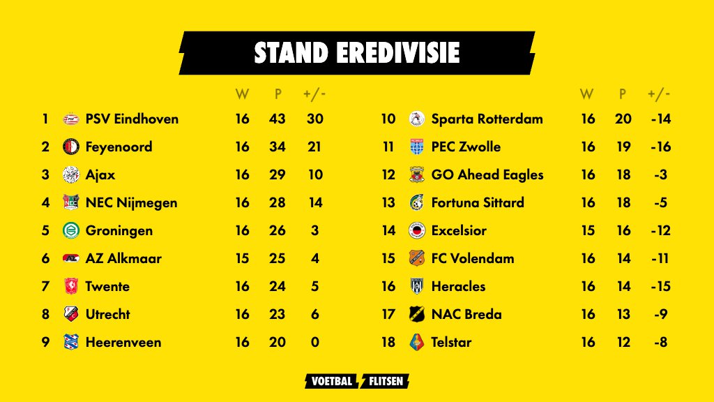 Kijk: Stand Eredivisie met uitslagen per speelronde