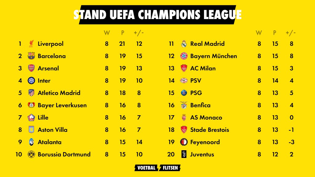 Dit is de huidige stand in de UEFA Champions League 202425