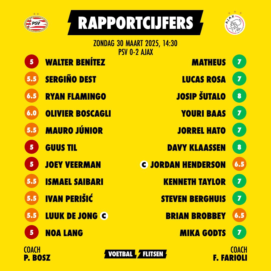 PSV en Ajax op rapport: 4 onvoldoendes bij PSV, Ajax-duo scoort een 8