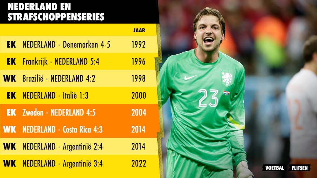 Nederlands elftal en strafschoppenseries: een dramatisch huwelijk