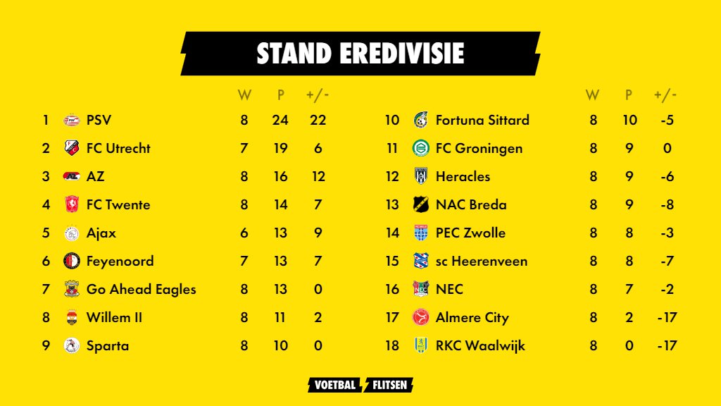 Eredivisie speelronde 8: uitslagen en standen