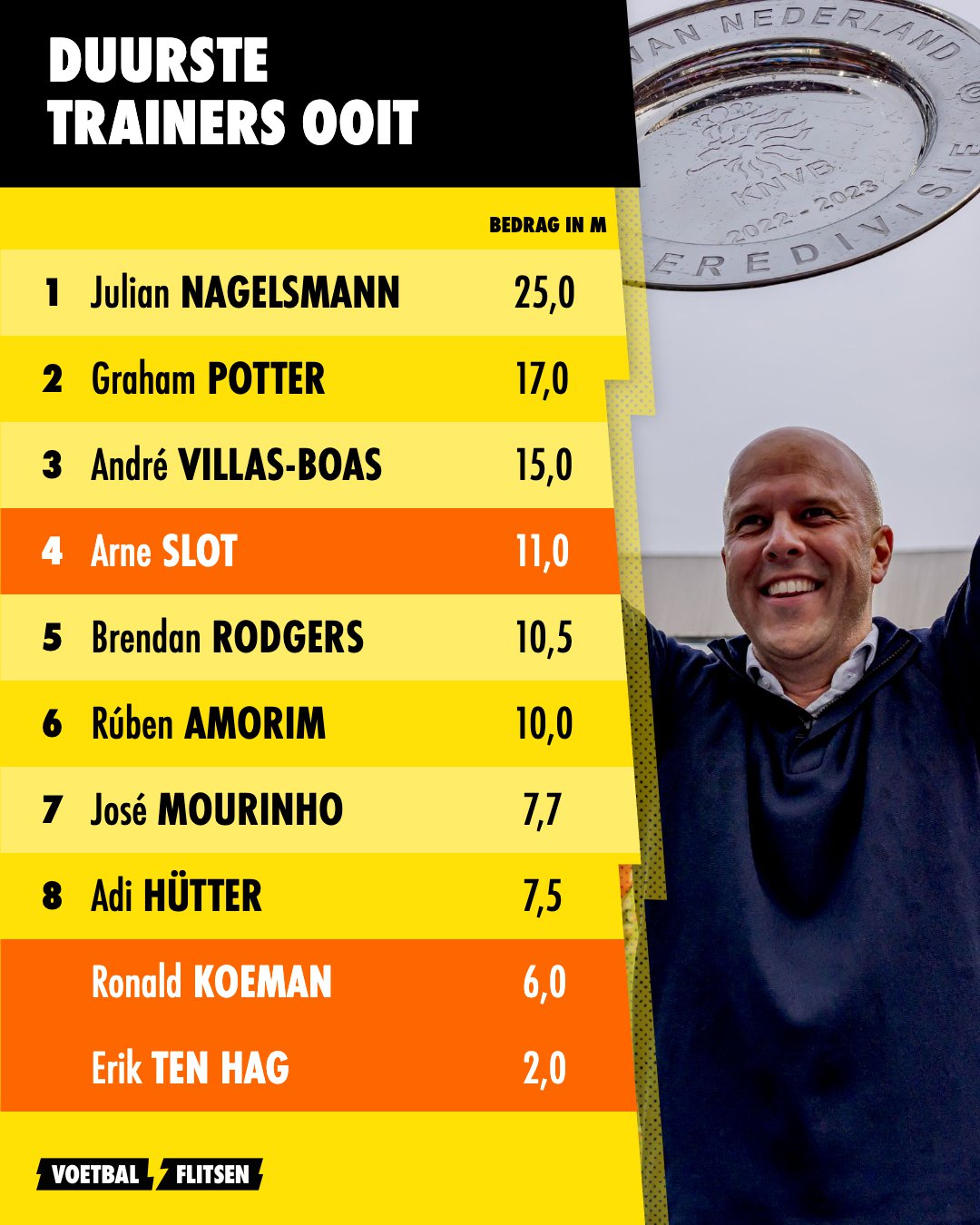 Duurste voetbaltrainers ooit