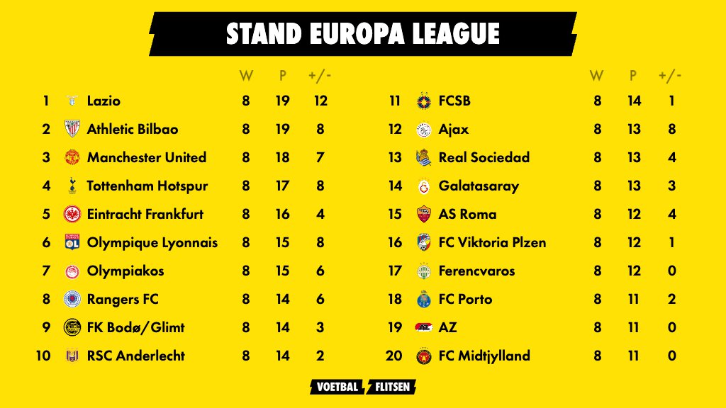 Europa League: uitslagen en programma van het seizoen 2025-2026