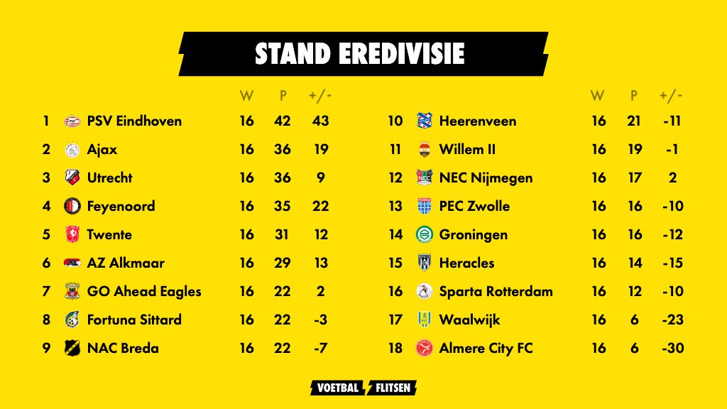 Eredivisie speelronde 16: uitslagen en stand