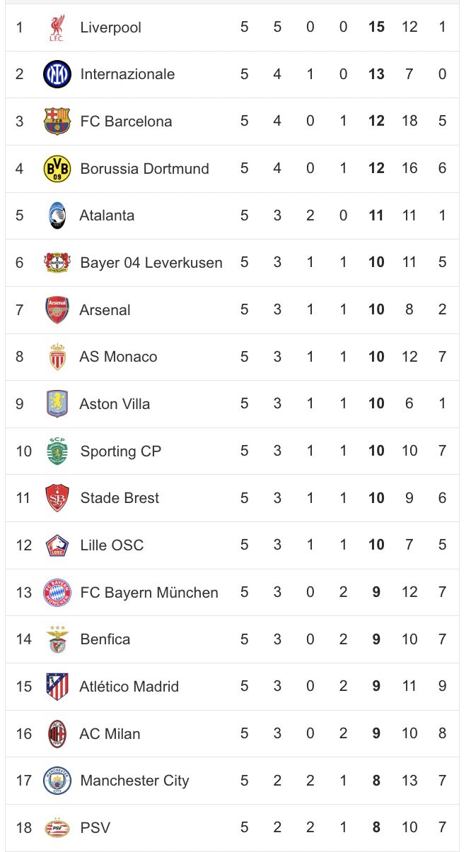 Stand in vernieuwde CL: deze plekken bezetten Feyenoord en PSV