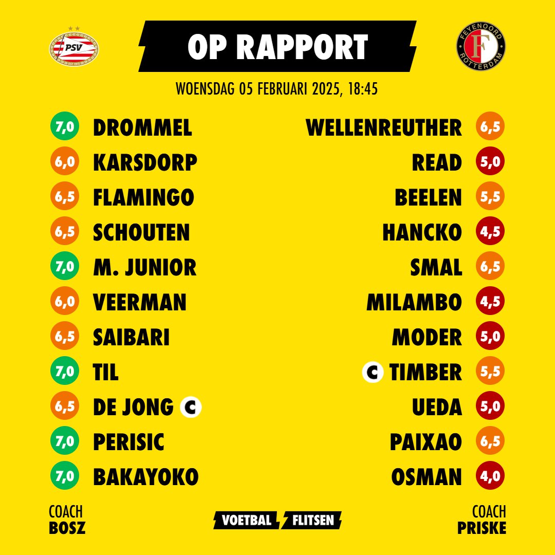 Onder de loep: voldoendes voor degelijk PSV, zwaktebod van Feyenoord-flank
