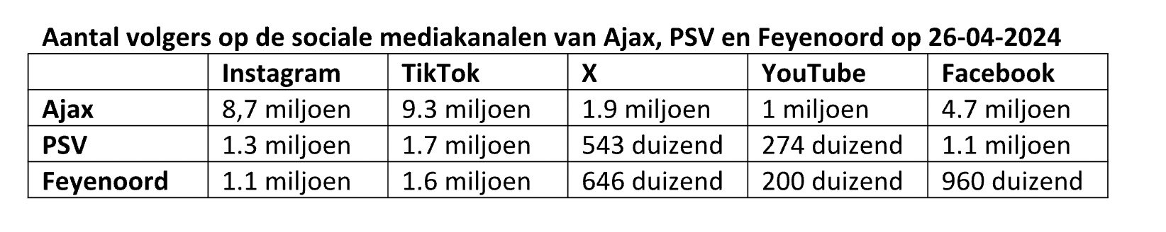 Zo scoren Ajax, Feyenoord en PSV op social media
