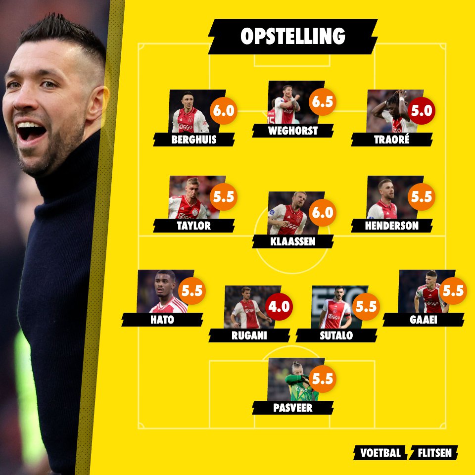 Ajax op rapport: Twee dikke onvoldoendes