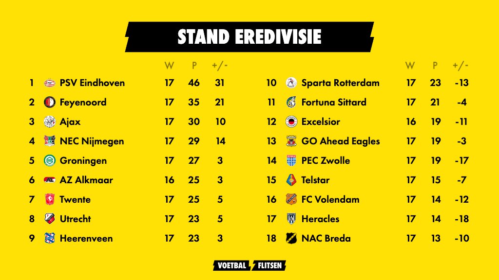 Kijk: Stand Eredivisie met uitslagen per speelronde