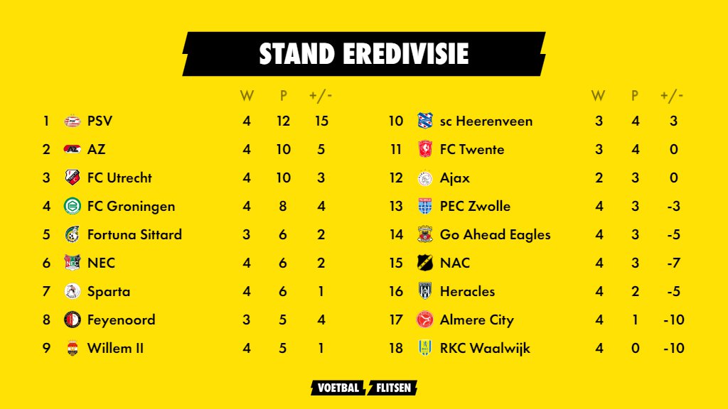 Uitslagen en stand na Eredivisie Speelronde 5