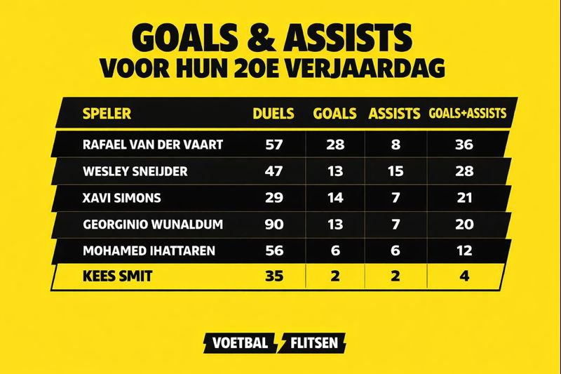 Goals en assists vóór hun 20e verjaardag: Kees Smit tussen Nederlandse topnamen.