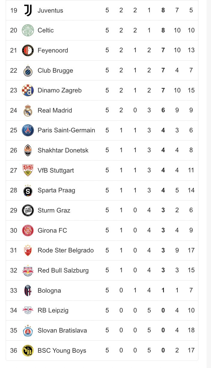 Stand in vernieuwde CL: deze plekken bezetten Feyenoord en PSV
