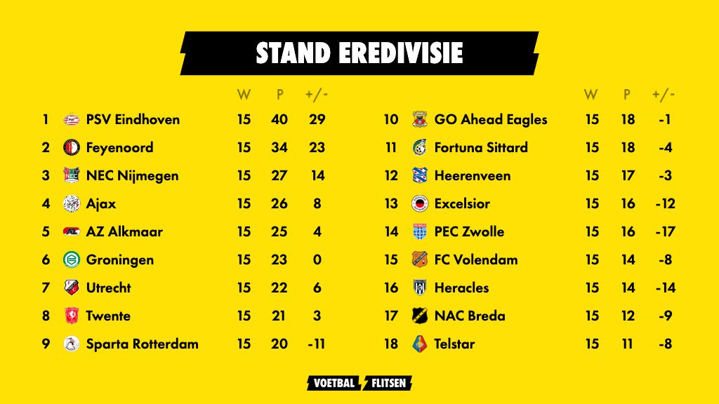 Kijk: Stand Eredivisie met uitslagen per speelronde