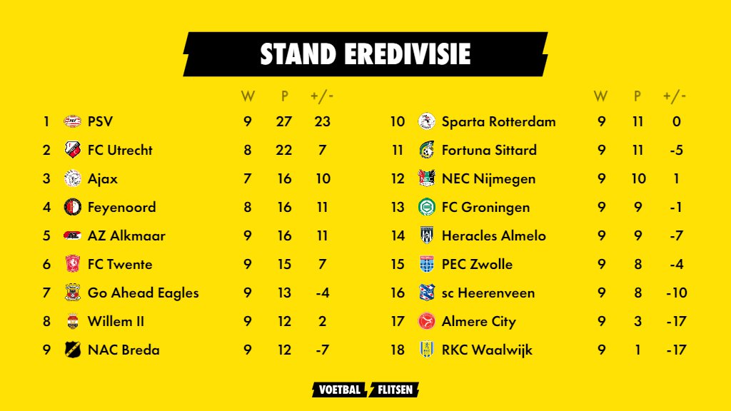 Eredivisie speelronde 10: uitslagen en standen