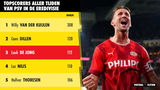 Luuk de Jong is door zijn twee goals tegen NEC Nijmegen naar de derde plek geklommen op de lijst van topscorers aller tijden van PSV in de Eredivisie.