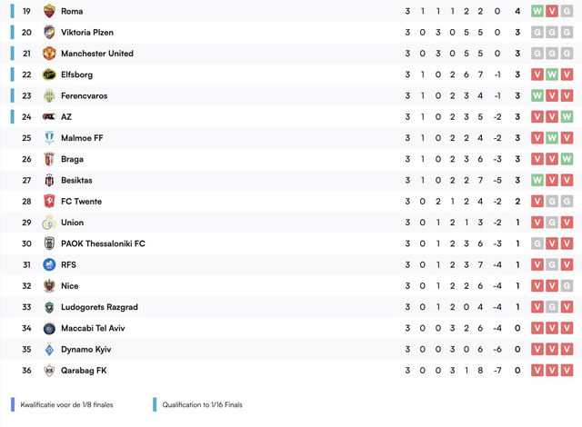 stand in europa league, deze plek bezetten ajax, az en fc twente