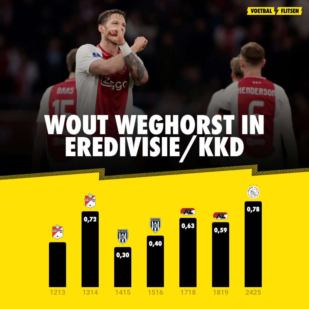 Het spitsendilemma van Ajax: start Wout Weghorst of Brian Brobbey?