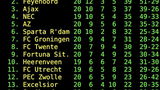 Teletekstpagina 818  en 819 (Actuele stand, uitslagen en ontstaan)