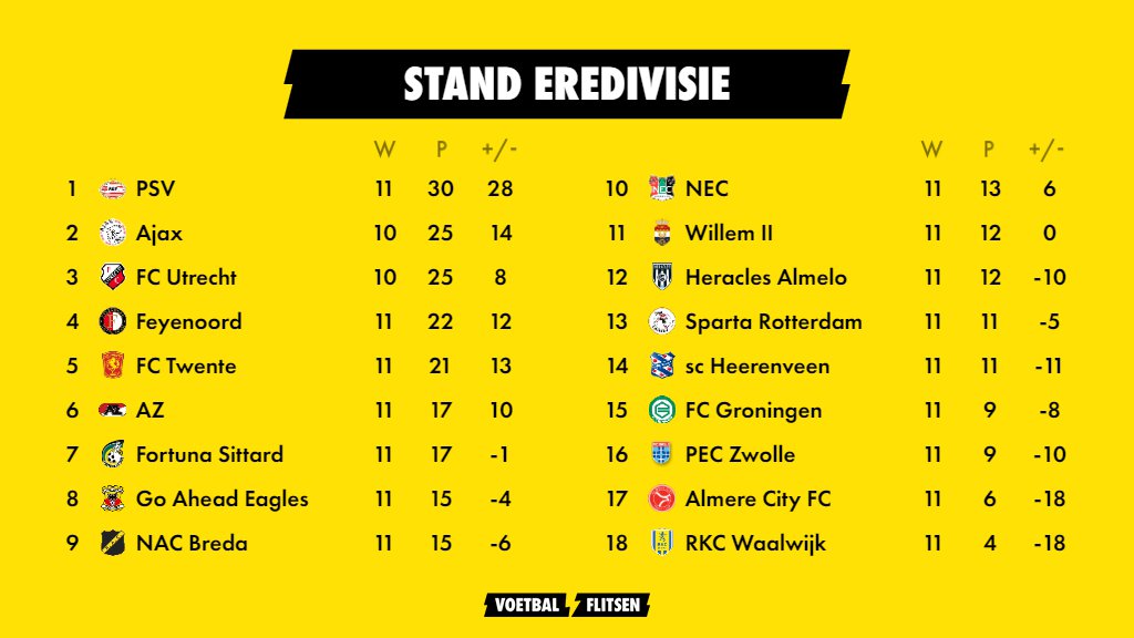 Eredivisie speelronde 11: uitslagen en standen