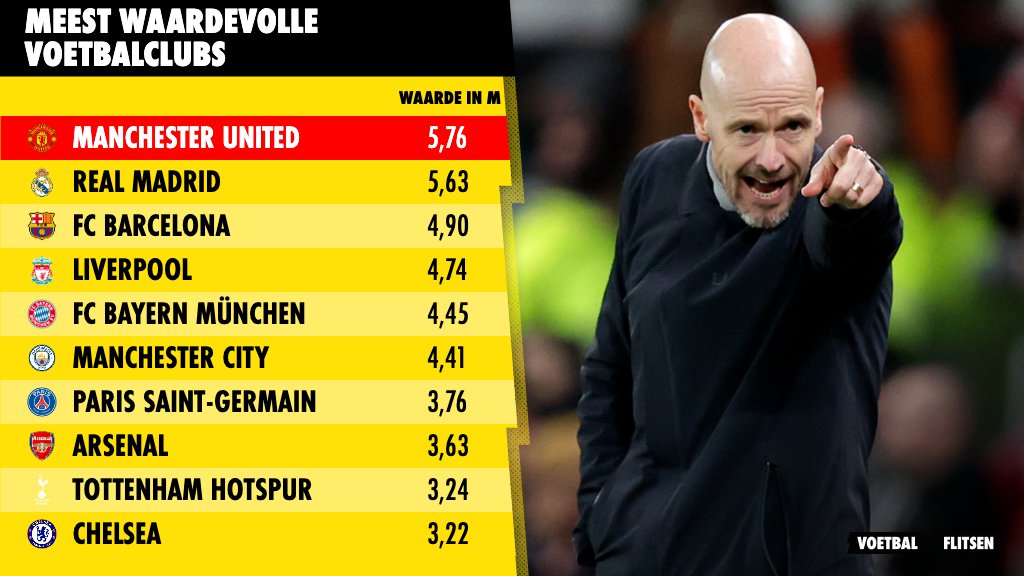 Top 10 meest waardevolle clubs