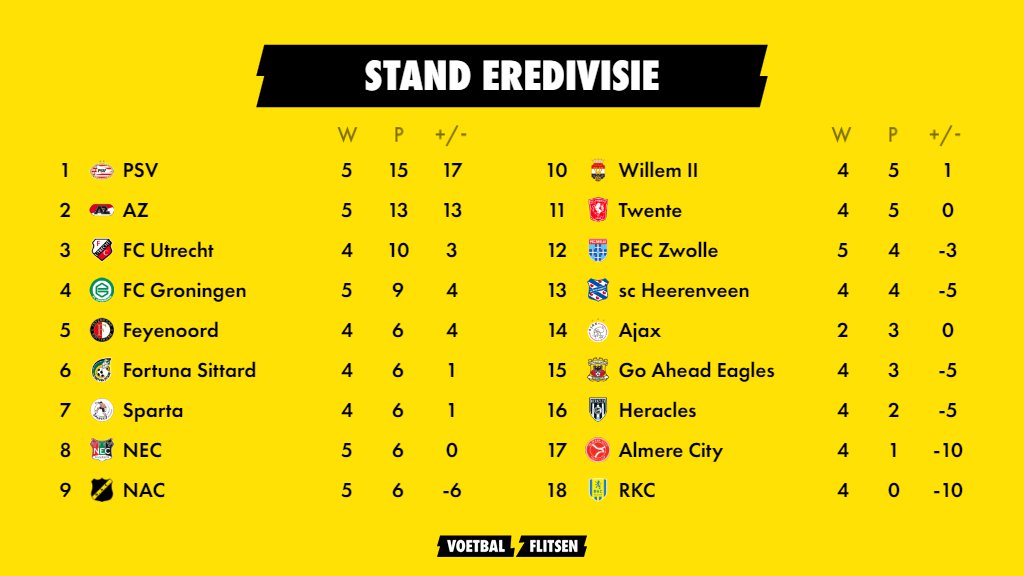 Uitslagen en stand na Eredivisie Speelronde 5