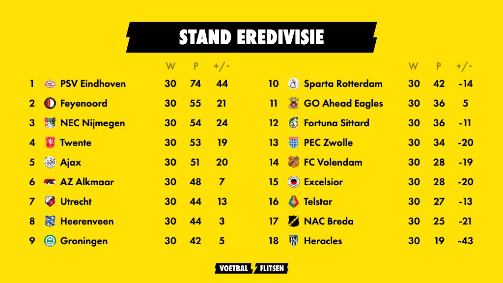 Kijk: Stand Eredivisie met uitslagen per speelronde